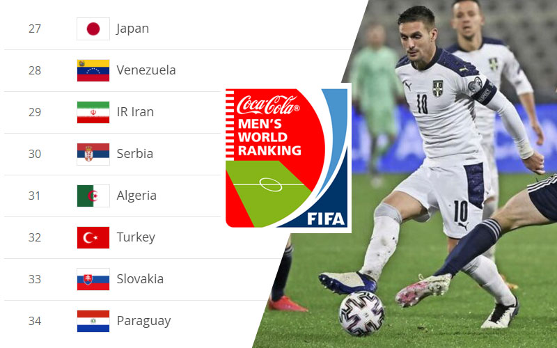 Orlovi na 30. mestu na najnovijoj rang listi FIFA