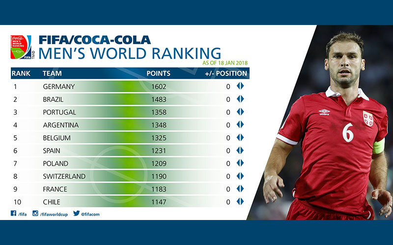 FIFA rang lista: Srbija počinje godinu sa 37. mesta