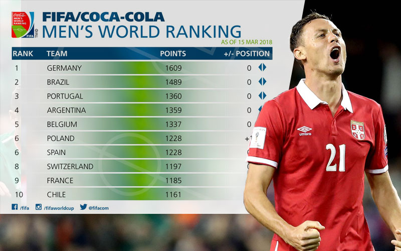 FIFA rang lista: Srbija i dalje na 34. mestu