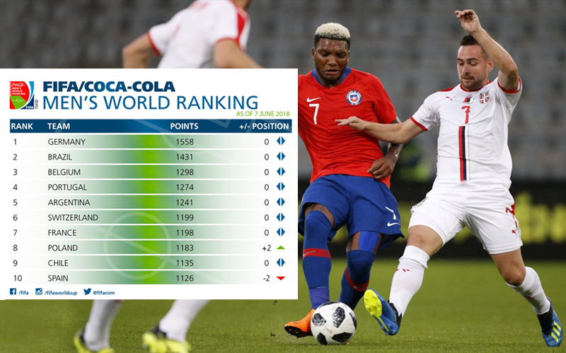 FIFA rang lista: Srbija na 34. mestu uoči Mundijala