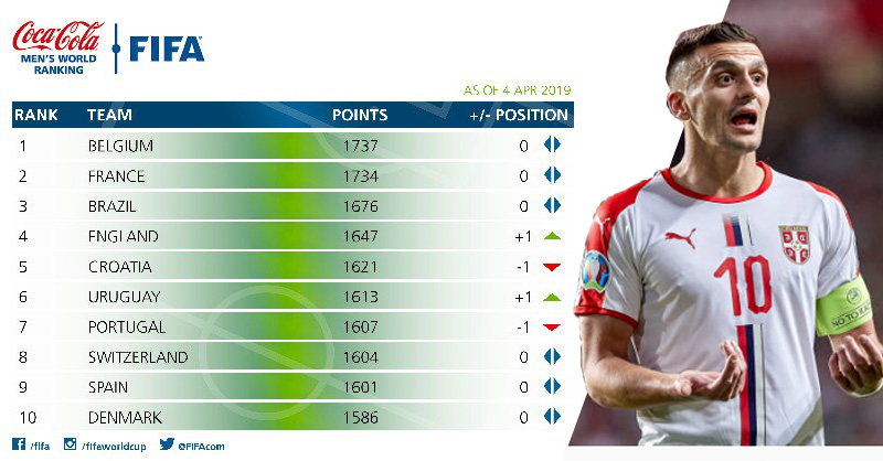 FIFA rang lista: Srbija 29. reprezentacija sveta