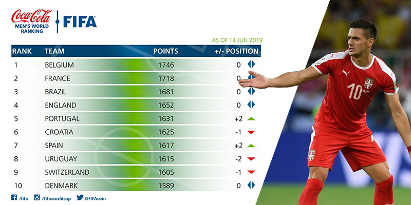 FIFA rang lista: Srbija nazadovala za pet pozicija