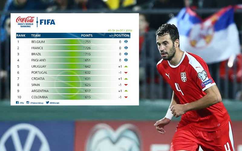 FIFA rang lista: Srbija na 33. mestu