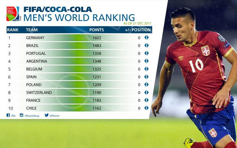 FIFA rang lista: Orlovi završavaju 2017. na 36. mestu