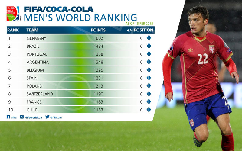 Srbija 34. na FIFA rang listi za februar